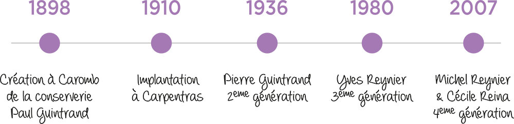 histoire chronologie